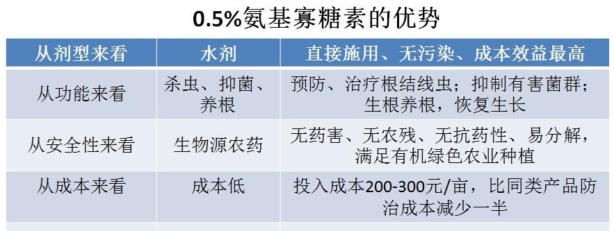 氨基寡糖素 - 植物的免疫衛(wèi)士，根結(jié)線蟲的克星